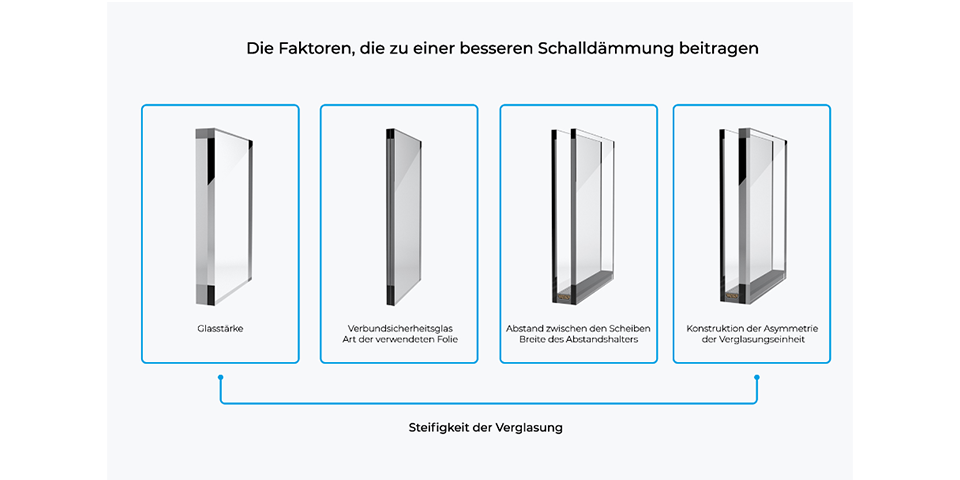 Schalldämmende Verglasung